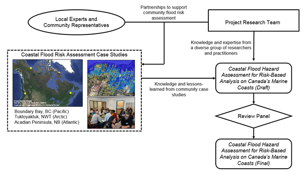 Flowchart of the coastal flood risk assessment process in Canada, involving local experts, research teams, case studies, and review panel.
