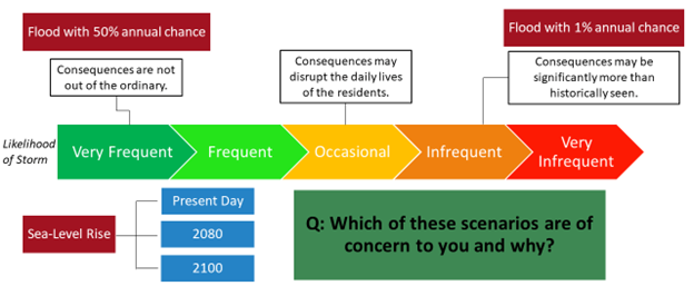 Diagram of flood likelihood categories, from very frequent to very infrequent, with associated consequences and sea-level rise projections.