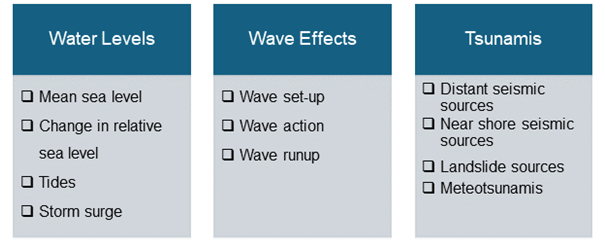 Three columns listing coastal flood hazard sources: water levels, wave effects, and tsunamis.