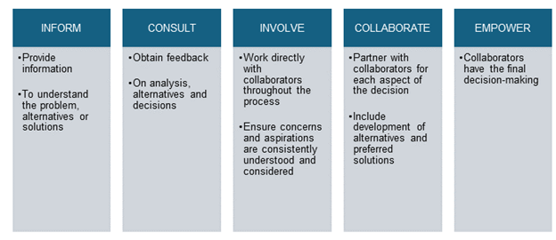 Five columns listing the spectrum of public participation: inform, consult, involve, collaborate, and empower.