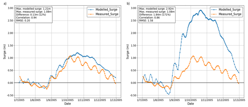 Two graphs showing modelled and measured storm surge elevations under (a) actual ice conditions and (b) a hypothetical open-water scenario.