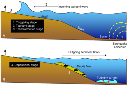 Illustration showing two images of the stages of an incoming tsunami wave and the outgoing sediment flows.