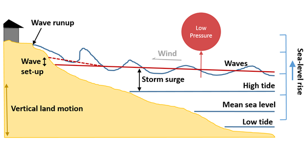 Illustration showing the effects of storms, tides, sea-level rise, and pressure on coastal water levels.