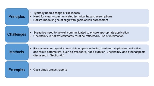Four rows listing key factors for effective communication of flood hazard assessment results with risk assessors.