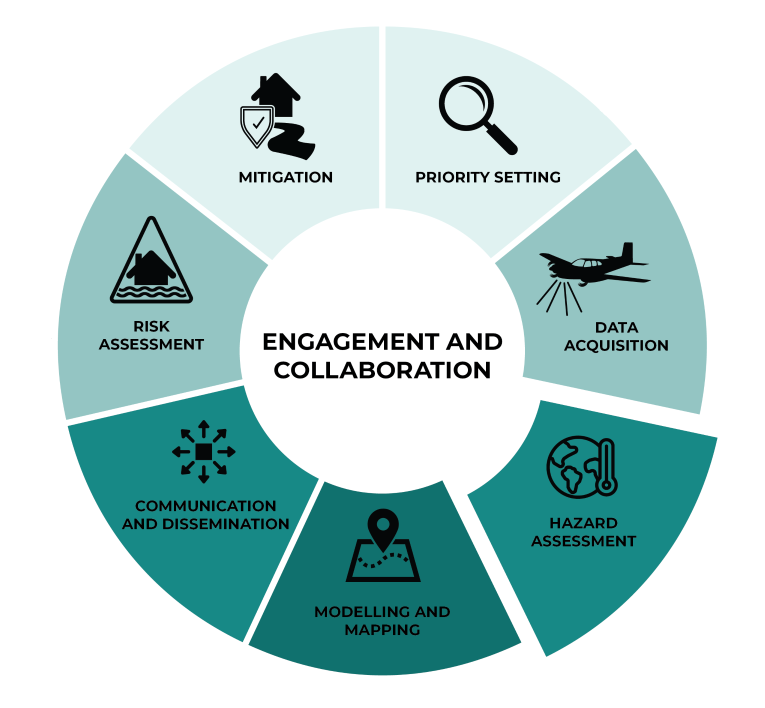Circular diagram of all the steps involved in the federal flood mapping process, with the Hazard Assessment step spotlighted.