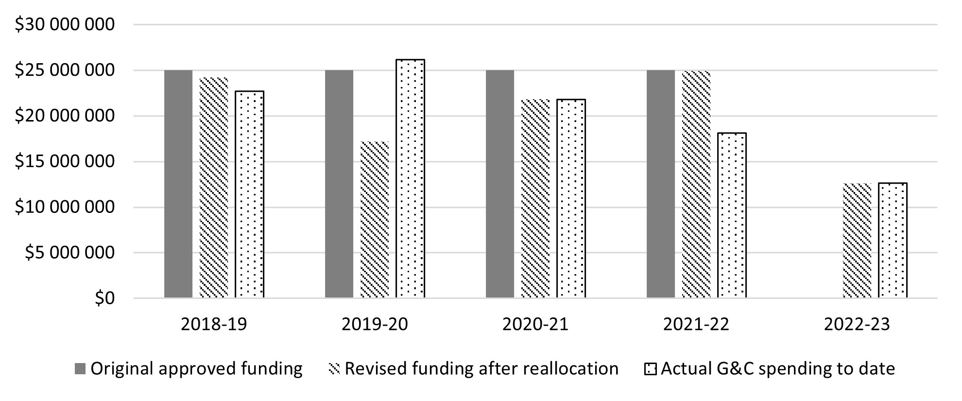 Graph of NRCan Funding for the SGP, Original, Revised, and Actual Amounts, by Fiscal Year