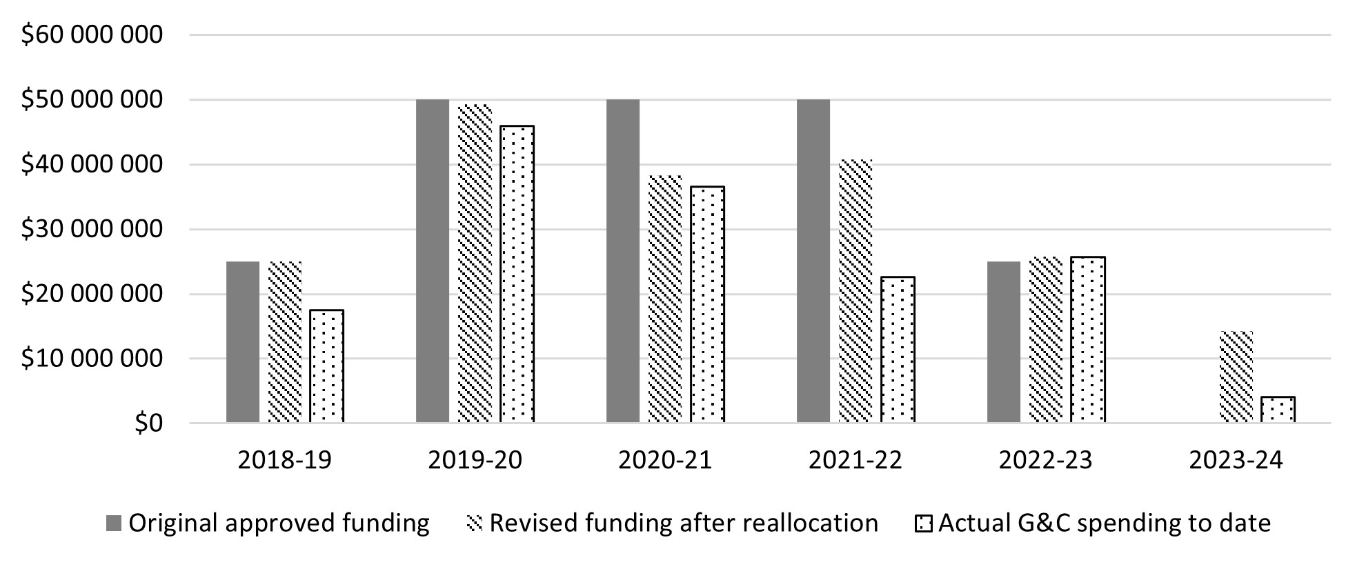 Graph of NRCan Funding for the ERPP, Original, Revised, and Actual Amounts, by Fiscal Year