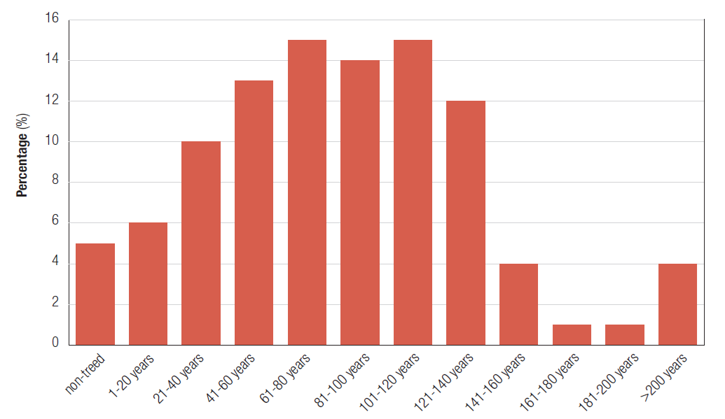 Percentage of forest land by age in Canada