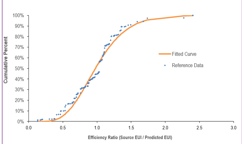 Figure 4 depicts cumulative distribution with fitted gamma curve (α = 7.112, β = 0.1435); squared error = 0.2906