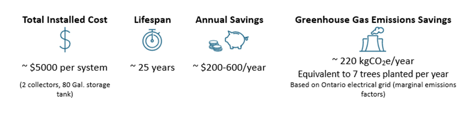 Visual depiction of the benefits of solar hot water systems (includes total installed cost, lifespan, annual savings, and greenhouse gas emissions savings).