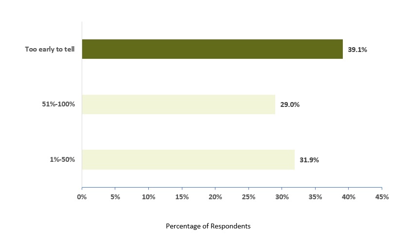 Bar chart showing survey responses on percentage increases in electric vehicle charger usage.