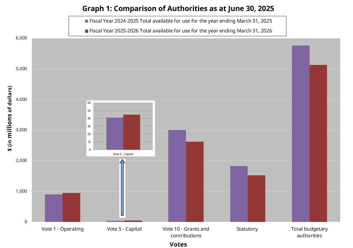 Comparison of Authorities as at June 30, 2025