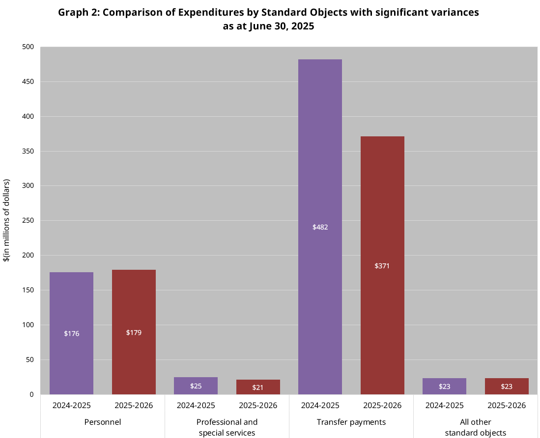 Comparison of Expenditures by Standard Objects with significant variances as at June 30, 2025