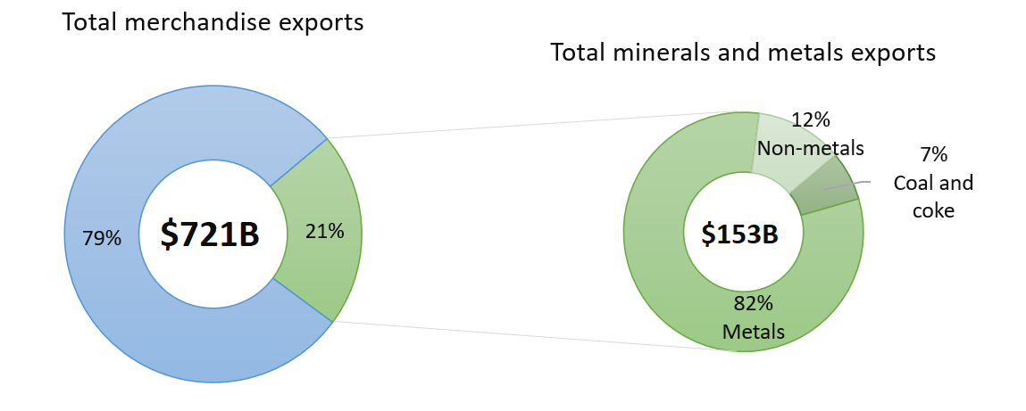 Figure 1. Canadian minerals and metals exports as a percentage of total merchandise exports, 2024