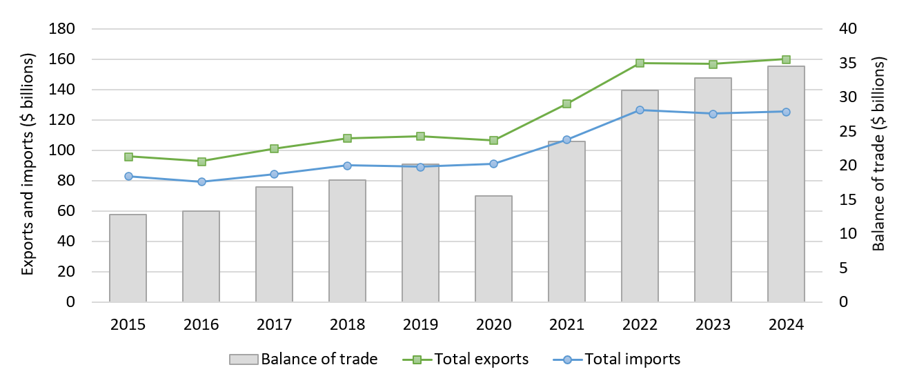 Figure 2. Minerals and metals trade, 2015–2024
