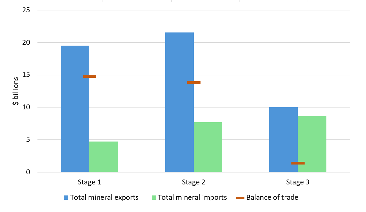 Figure 6. Critical minerals trade by stage, 2024