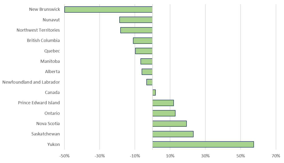 Figure 7. Variation of mineral export values between 2023 and 2024, by province and territory