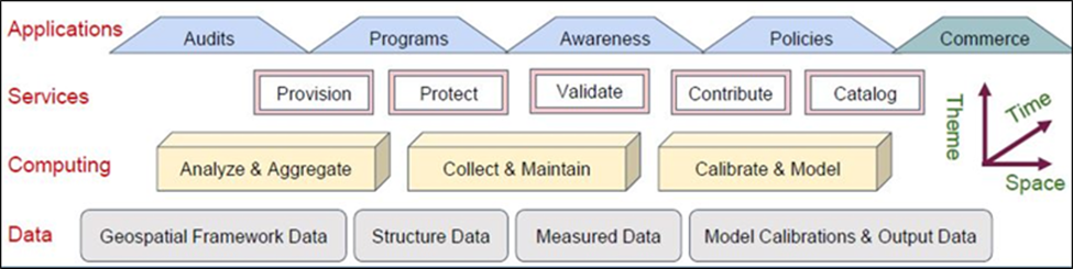 Diagram of the proposed architecture of an Energy Spatial Data Infrastructure (ESDI)