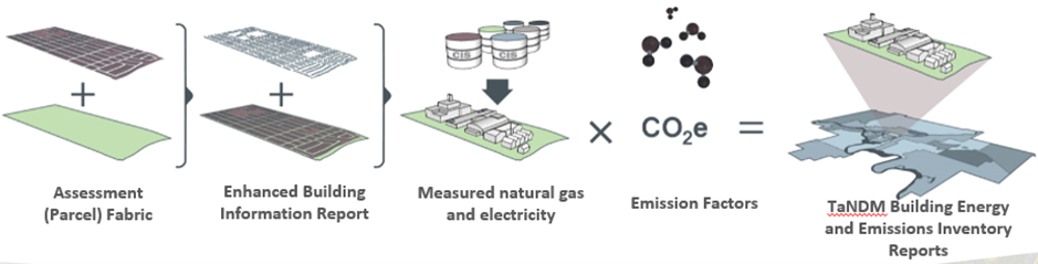 The conceptual approach for developing TaNDM building energy and emissions inventory reports.