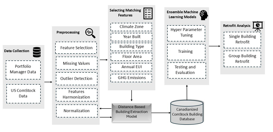 Overall flowchart for developing retrofit scenarios from raw data