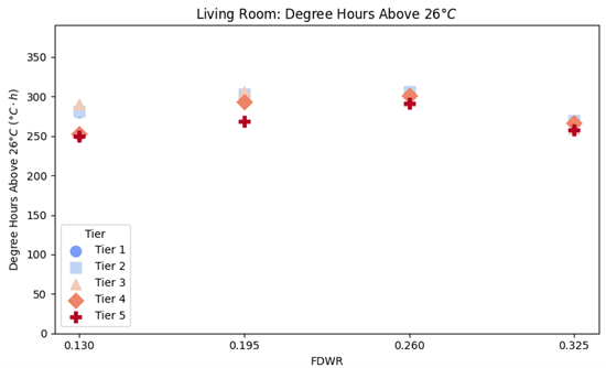 screenshot of a graph showing the Overheating metrics for living room during cooling season vs FDWR