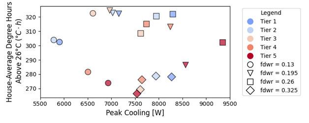 screenshot of a graph showing the House-Averaged Overheating Degree-Day above 26C 