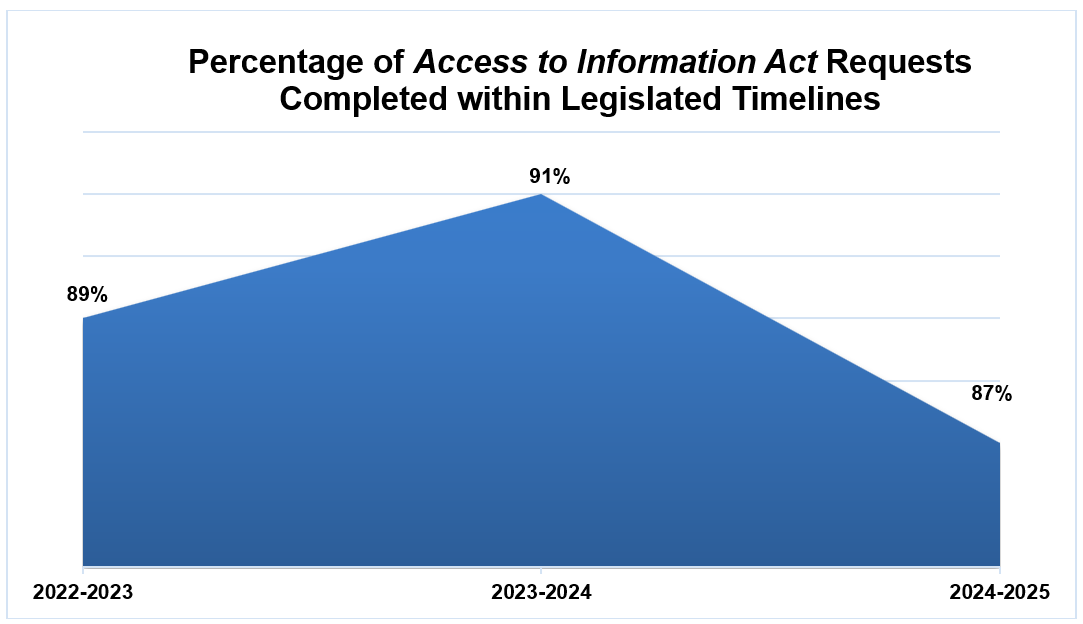 Percentage of Access to Information Requests Completed within Legislated Timelines