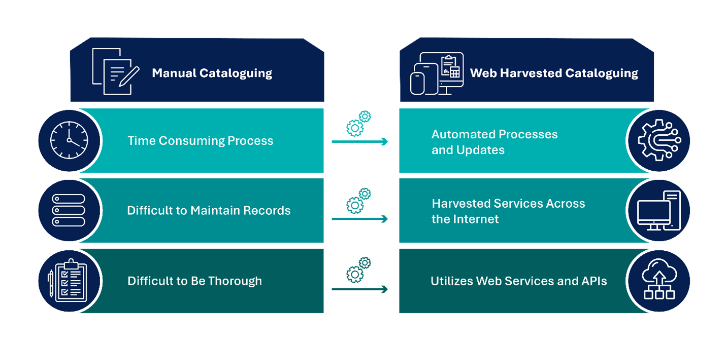 Graphic chart contrasting the inefficiencies of manual cataloguing with the streamlined, technology-driven advantages of web-harvested cataloguing.