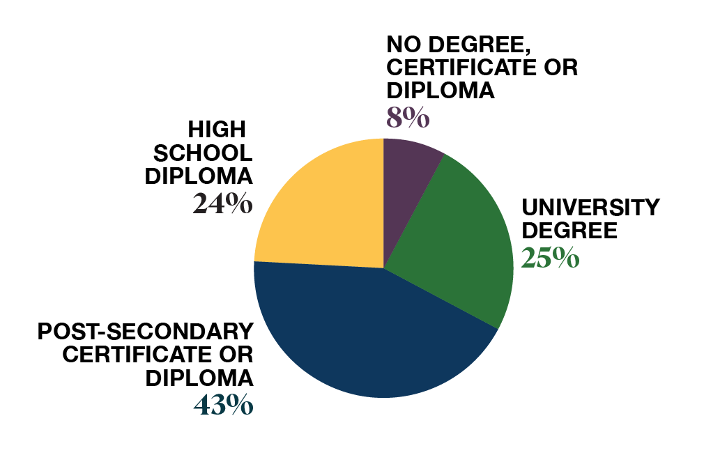 This pie chart displays the percentages of employees by education attainment.