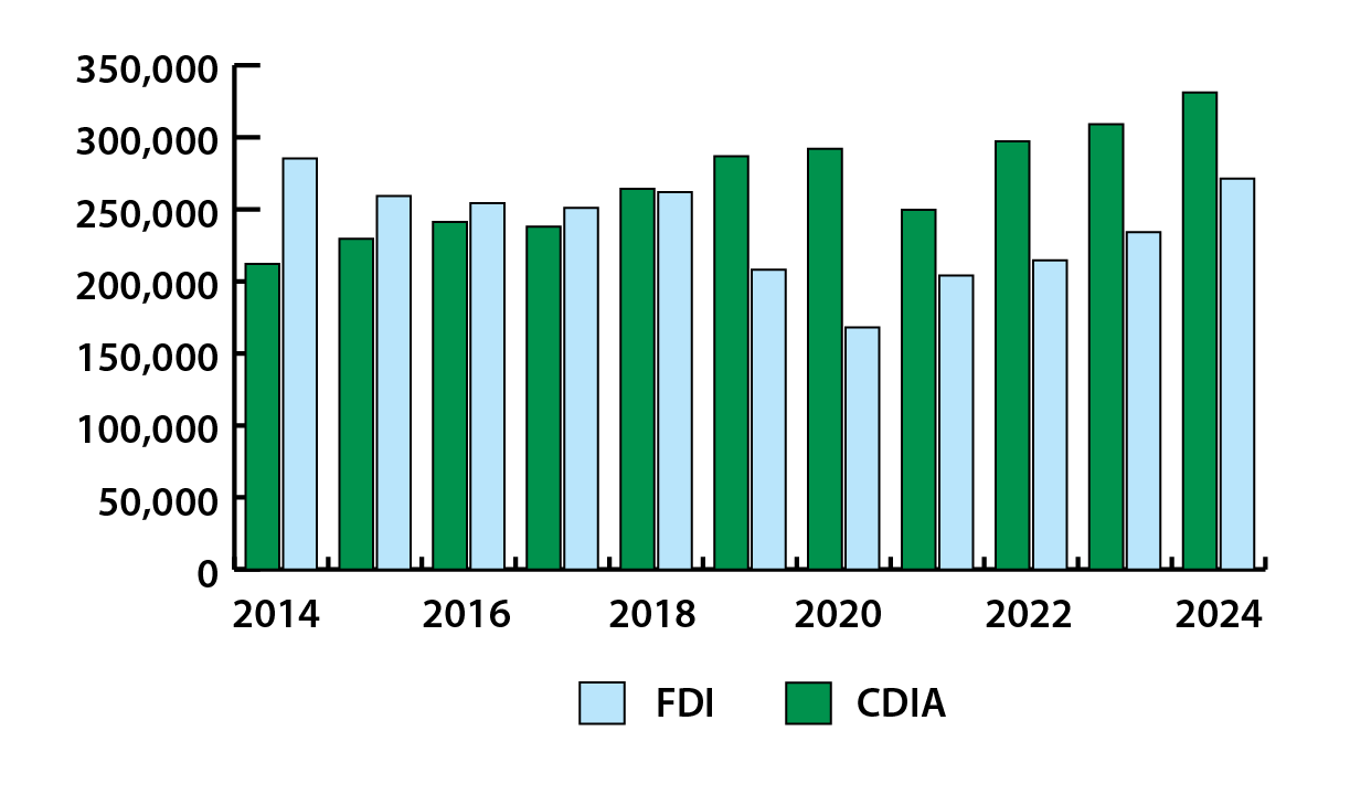 This graph shows Canadian direct investments abroad and foreign direct investments in Canada in the natural resources sector from 2014 to 2024.