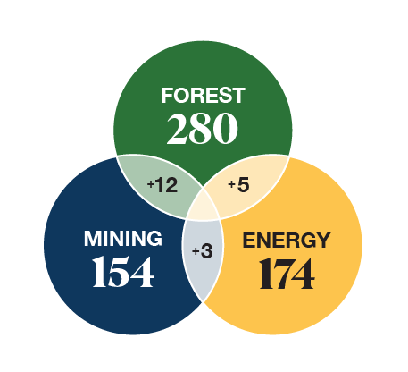 This figure shows the number of Canadian communities that are economically dependent on natural resources of the country.