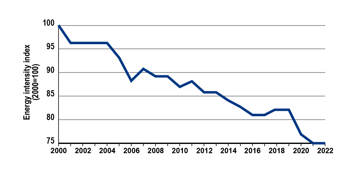 This line chart shows Canada’s energy intensity index per dollar of GDP from 2000 to 2022.
