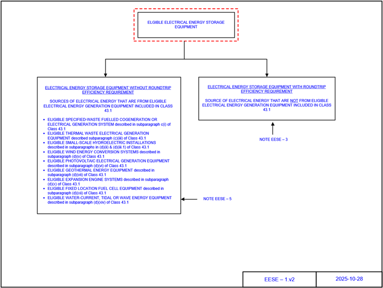 Schematic showing various sources of renewable electricity used in connection with electrical energy storage equipment