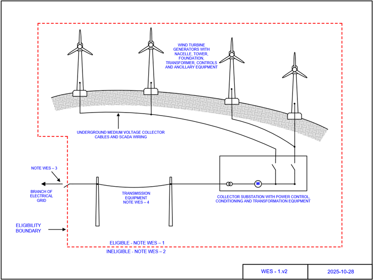 Wind turbine generators, underground wiring, collector substation and transmission equipment