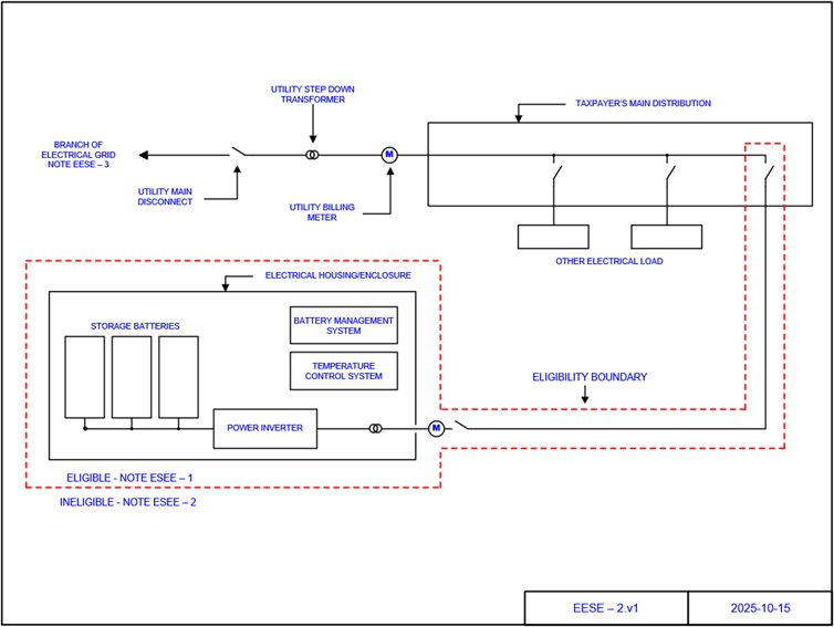 Distribution panel, storage batteries, battery management system, temperature control system, and power inverter
