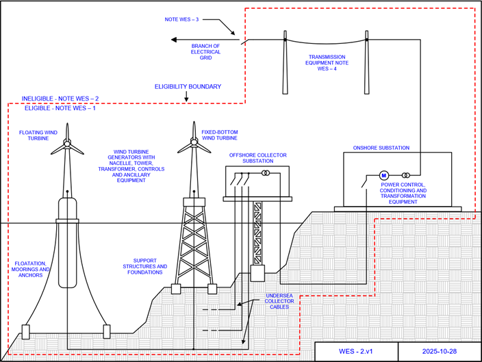 Wind turbine generators, undersea collector cables, offshore and onshore collector substation and transmission equipment
