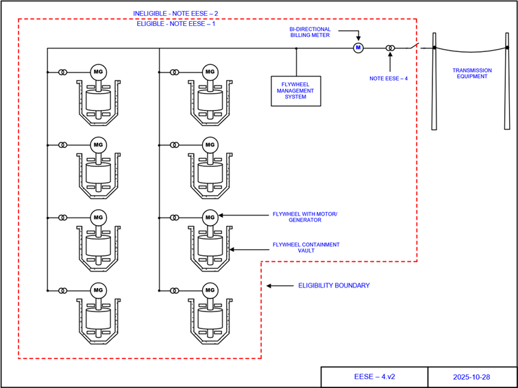 Bi-directional billing meter, flywheel containment vault, flywheels with motor/generator, flywheel management system