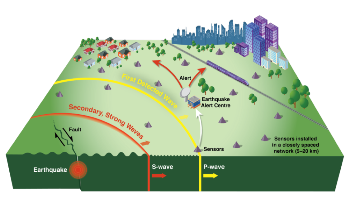 Graphic image showing first- and second-detected waves of energy approaching a major city.