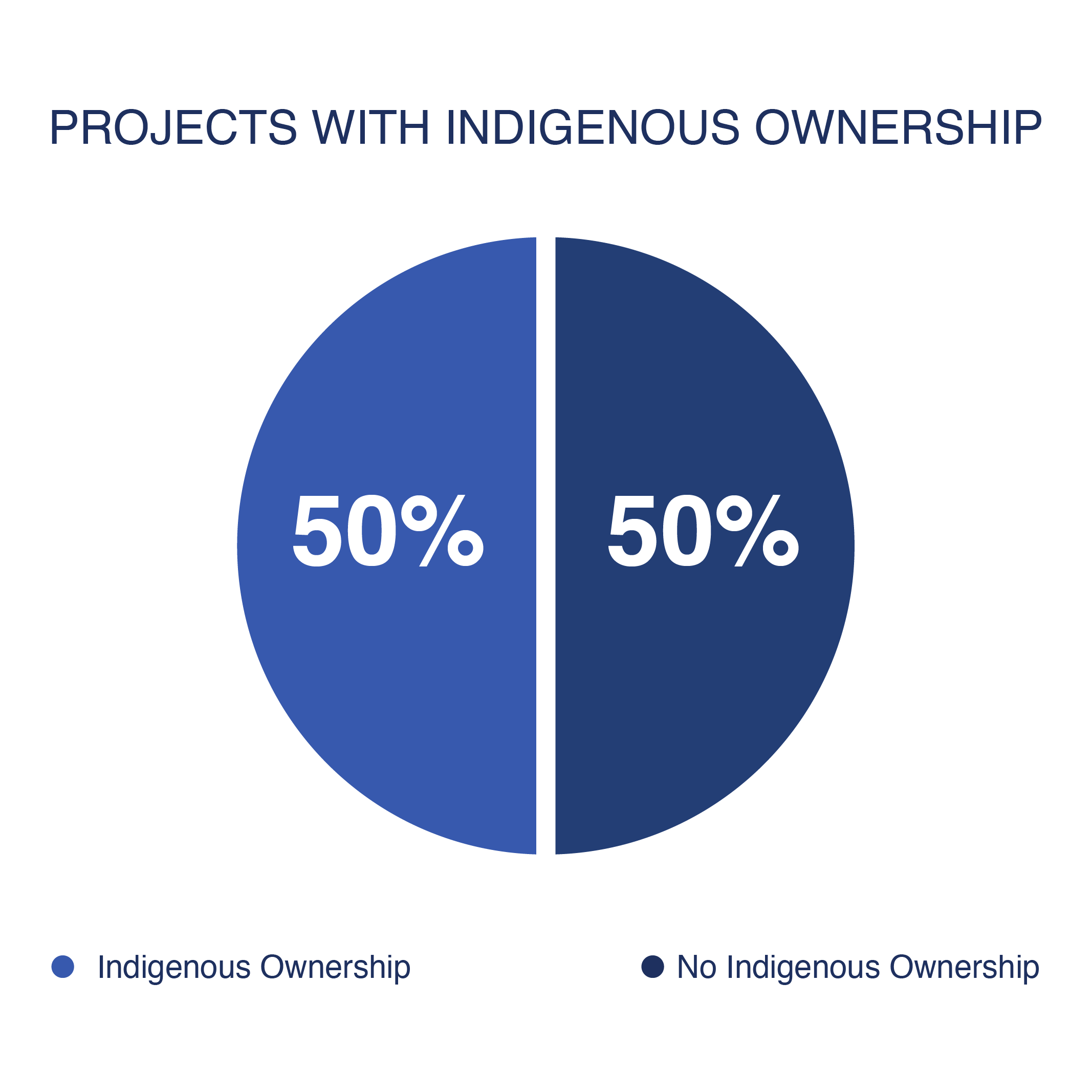 Pie chart: Projects with Indigenous ownership