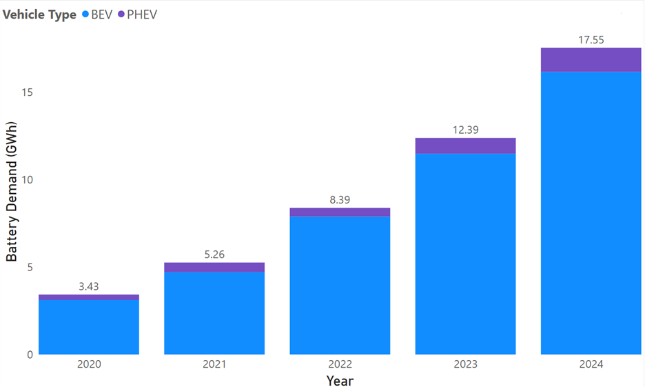 A bar chart shows annual Canadian battery demand for passenger battery electric and plug-in hybrid electric vehicles.