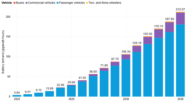 A bar chart shows Canadian battery demand by vehicle type from 2020 to 2035, including buses (red), commercial vehicles (purple), passenger vehicles (light blue), and two and three wheelers (yellow).