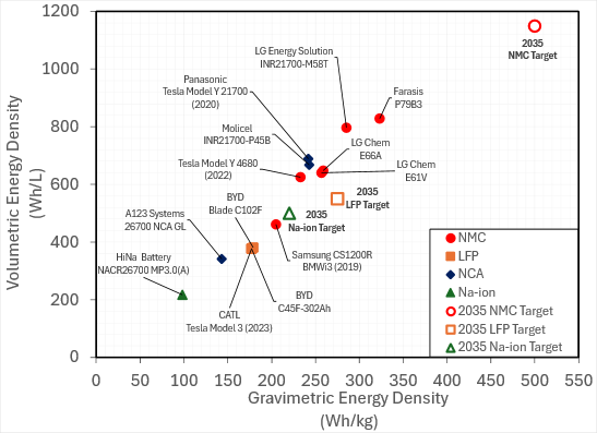 The scatter plot compares volumetric (measured in Wh/L) and gravimetric (measured in Wh/kg) energy densities for selected commercially available cells labeled by cell chemistry (NMC, LFP, NCA, Na-ion). Energy densities are measured by discharging from 100% SOC at C/10 rate at 25°C until reaching the lower voltage limit (either 2V or 2.5V).
