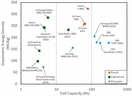 The scatter plot compares gravimetric energy densities (measured in Wh/kg) and nominal cell capacities (measured in Ah) for selected commercially available cells labeled by cell format (pouch, cylindrical, or prismatic). Energy densities are measured by discharging from 100% SOC at C/10 rate at 25°Cuntil reaching the lower voltage limit (either 2V or 2.5V).