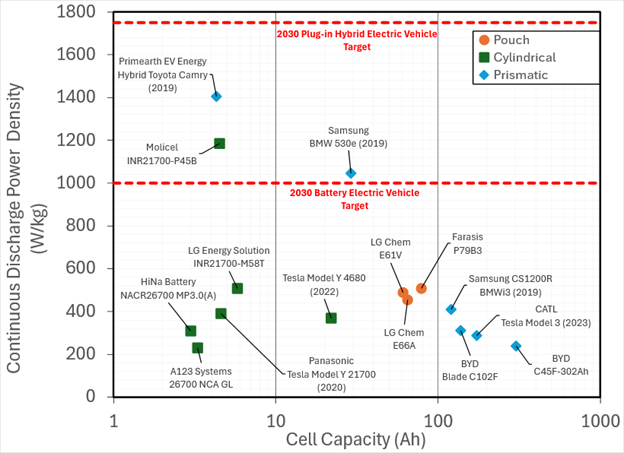 The scatter plot compares continuous discharge power densities (measured in W/kg) and nominal cell capacities (measured in Ah) for selected commercially available cells labelled by cell format (pouch, cylindrical, or prismatic). Continuous discharge power densities are determined from discharging the cell from 100% SOC at 25°C until reaching 10% SOC and either reaching the lower voltage limit (either 2 or 2.5V) or reaching a maximum surface temperature of 68°C.
