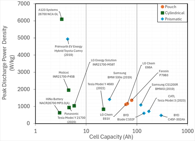 The scatter plot compares peak discharge power densities (measured in W/kg) and nominal cell capacities (measured in Ah) for selected commercially available cells labelled by cell format (pouch, cylindrical, or prismatic). Peak discharge power densities are determined by discharging the cell from 100% SOC at 25°C for 5 minutes.