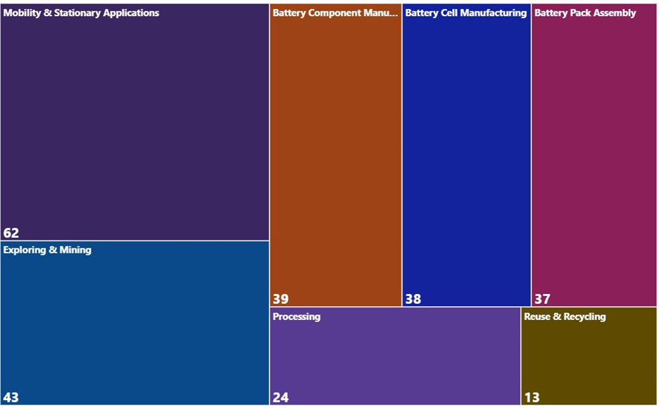 A treemap chart showing the distribution of firm count by primary value chain segment along downstream segments of the battery value chain.
