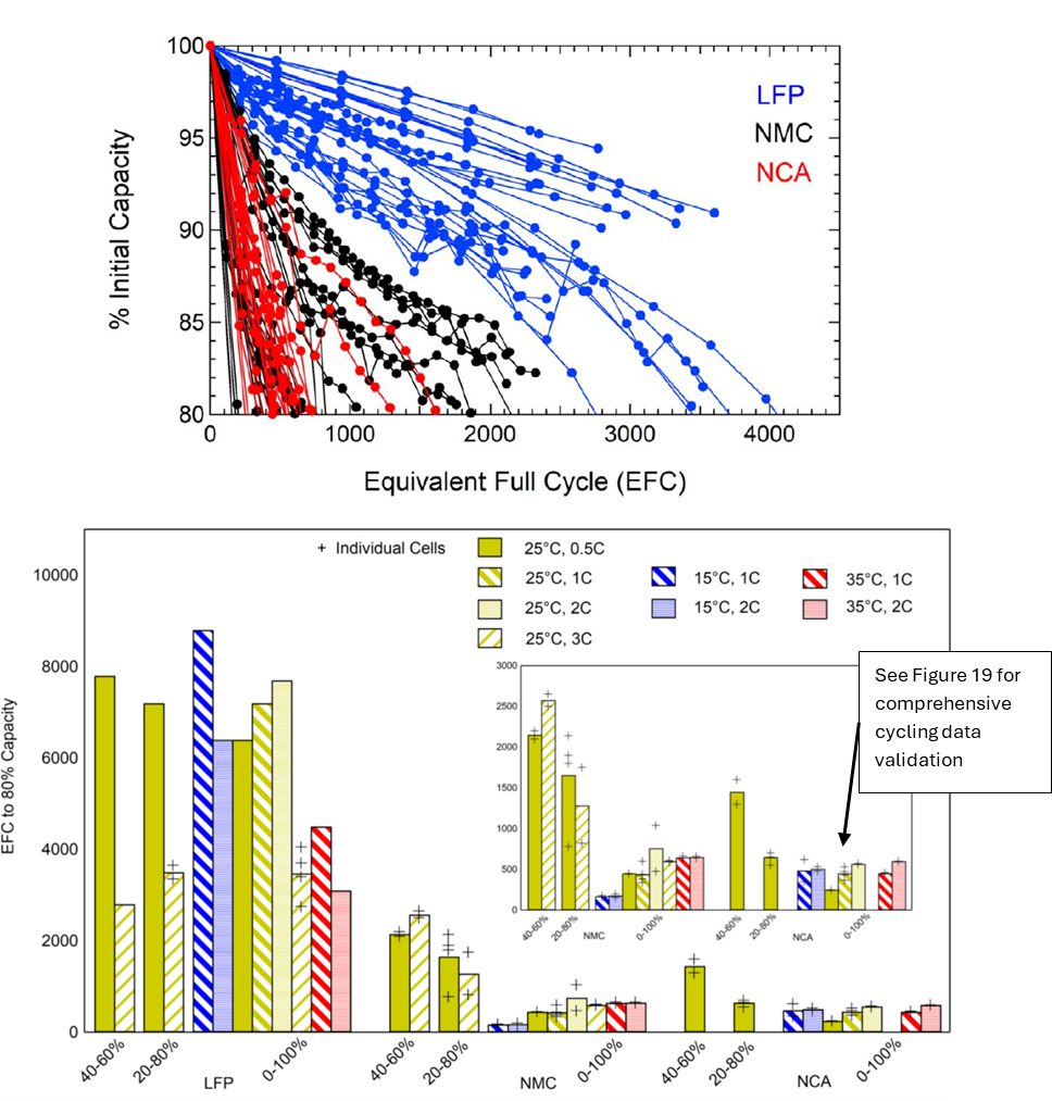 The top figure, a line chart, compares the decline of cell capacity of different chemistries after thousands of charge-discharge cycles. The bottom figure, a bar chart, shows the Equivalent Full Cycles (EFC) needed to reach 80% capacity for LFP (left), NMC (center), and NCA (right)