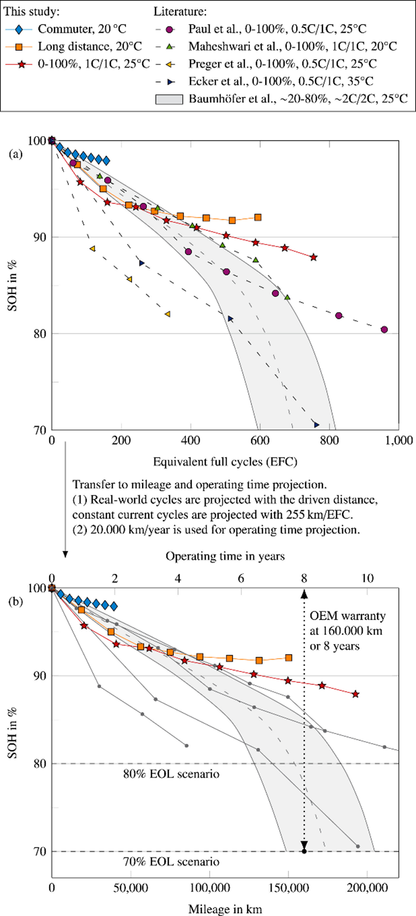 Two plots show battery State of Health (SOH %) degradation versus cycle. The top plot shows SOH vs. Equivalent Full Cycles (EFC) from 0 to 1,000 cycles and the bottom plot shows SOH vs. Mileage (0–200,000 km), with a driving rate of 255 km per EFC, and operating time (0–10 years).