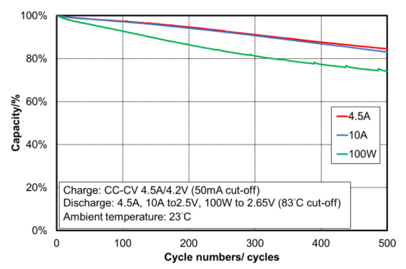 The line chart shows battery capacity retention (%) versus cycle number (0–500 cycles) under three discharge conditions.