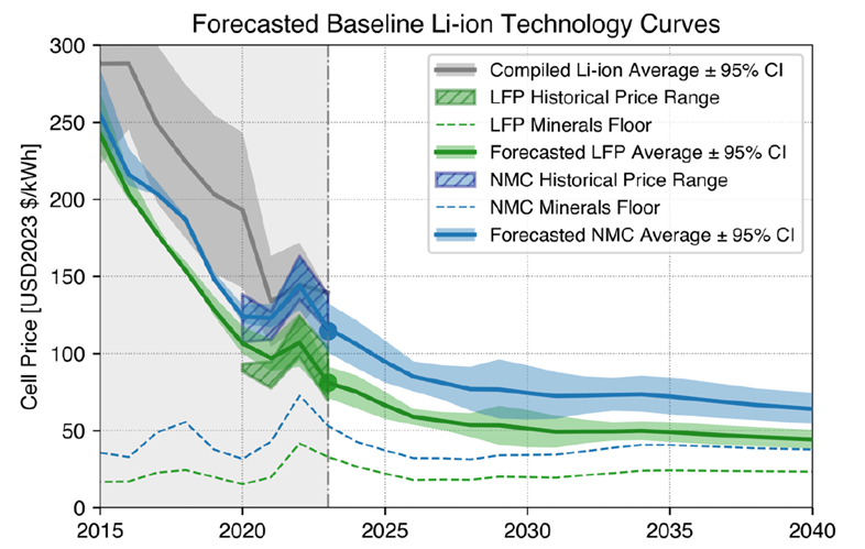 The chart shows projected price forecast to 2040 for NMC (blue) and LFP (green) lithium-ion cells, presented in USD per kWh.